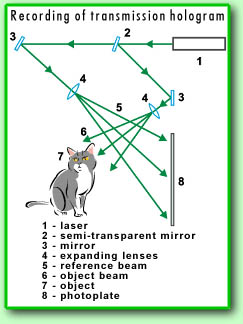 Transmission hologram recording