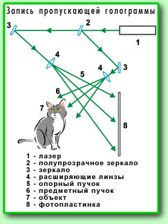 Запись пропускающей голограммы