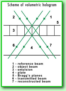Volumetric hologram